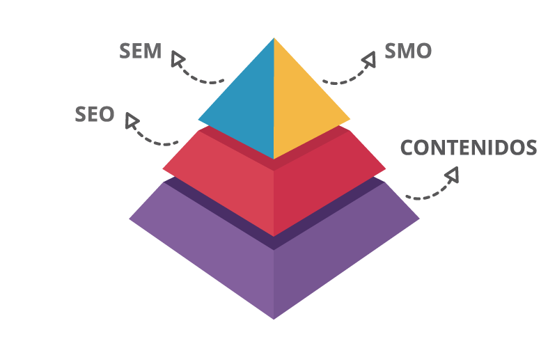 Fórmula completa del marketing online