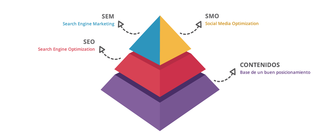 Fórmula completa del marketing online